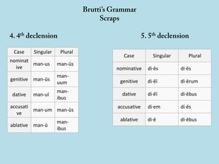 Case Singular Plural
nominat
ive
man-us man-ūs
genitive man-ūs
man-
uum
dative man-uī
man-
ibus
accusati
ve
man-um man-ūs
ablative man-ū
man-
ibus
Case Singular Plural
nominative di·ēs di·ēs
genitive di·ēī di·ērum
dative di·ēī di·ēbus
accusative di·em di·ēs
ablative di·ē di·ēbus
 
