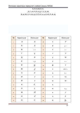 Латинаас кириллрүү хөрвүүлэгч хиймэл оюуны ñèñòåì
, , ,А Н О Є, , ,Л У
, , , , , , , , , , , ,Э Г И Р Й Х Д Т С Б М
, , , , , , , , , , , , , , , ,В Ы Ж З Ч Ш Ц Е Ё Я Ъ Ь К Ю П Ф Щ
№ Кирилл үсэг Латин үсэг № Кирилл үсэг Латин үсэг
1 A A 18 п P
2 Б B 19 р p, r
3 В v, w 20 с s, c
4 Г G 21 т T
5 Д D 22 у U
6 Е e, ye 23 ү u, v
7 Ё Yo 24 ф F
8 Ж J 25 х kh, h, x
9 З Z 26 ц ts, c
10 И I 27 ч Ch
11 Й I 28 ш Sh
12 К K 29 ъ
13 Л L 30 ы ii, y
14 М M 31 ь I
15 Н N 32 э E
16 О O 33 ю Yu
19
 