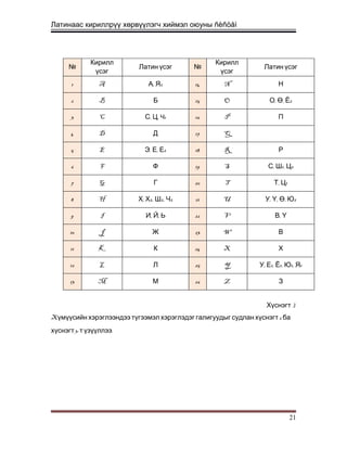 Латинаас кириллрүү хөрвүүлэгч хиймэл оюуны ñèñòåì
№
Кирилл
үсэг
Латин үсэг №
Кирилл
үсэг
Латин үсэг
1 A , 2А Я 14 N Н
2 B Б 15 O , , 2О Ө Ё
3 C , ,С Ц 1Ч 16 P П
4 D Д 17 Q
5 E , , 2Э Е Е 18 R Р
6 F Ф 19 S , 1, 2С Ш Ц
7 G Г 20 T , 1Т Ц
8 H , 2, 2, 2Х Х Ш Ч 21 U , , , 2У Ү Ө Ю
9 I , ,И Й Ь 22 V ,В Ү
10 J Ж 23 W В
11 K К 24 X Х
12 L Л 25 Y , 1, 1, 1, 1У Е Ё Ю Я
13 M М 26 Z З
3Хүснэгт
X 2үмүүсийн хэрэглээндээ түгээмэл хэрэглэдэг галигуудыг судлан хүснэгт ба
3- .хүснэгт т үзүүллээ
21
 