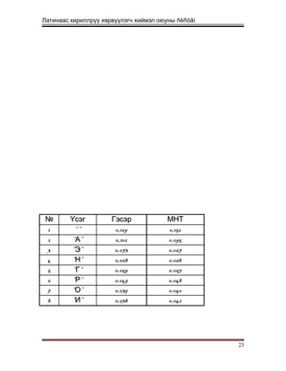 Латинаас кириллрүү хөрвүүлэгч хиймэл оюуны ñèñòåì
№№ ҮсэгҮсэг ГэсэрГэсэр МНТМНТ
11 “ ”“ ” 0,1690,169 0,1520,152
22 “ ”А“ ”А 0,1020,102 0,0950,095
33 “ ”Э“ ”Э 0,0730,073 0,0670,067
44 “ ”Н“ ”Н 0,0680,068 0,0680,068
55 “ ”Г“ ”Г 0,0590,059 0,0570,057
66 “ ”Р“ ”Р 0,0490,049 0,0480,048
77 “ ”О“ ”О 0,0390,039 0,0400,040
88 “ ”И“ ”И 0,0380,038 0,0420,042
23
 