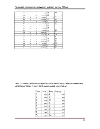 Латинаас кириллрүү хөрвүүлэгч хиймэл оюуны ñèñòåì
3363 10 11 0,01294 И Й
3309 5 36 0,012733 Д 0
3205 36 21 0,012332 0 Т
3120 25 1 0,012005 Х А
3009 4 33 0,011578 Г Э
2875 1 1 0,011063 А А
2823 19 36 0,010862 Р 0
2811 11 36 0,010816 Й 0
2627 1 11 0,010108 А Й
2494 23 23 0,009597 Ү Ү
2445 33 33 0,009408 Э Э
2425 36 4 0,009331 0 Г
2338 33 15 0,008996 Э Н
2284 33 19 0,008789 Э Р
2209 36 15 0,0085 0 Н
2160 4 1 0,008311 Г А
2142 36 1 0,008242 0 А
40000Нийт үгийн сан бүхий материалыг ашиглан латин үсгийн давтамж болон
.магадлалыг доорх хүснэгт болон диаграмаар харуулав [6]
Letter Count Letter Frequency
E 21912 E 12.02
T 16587 T 9.10
A 14810 A 8.12
O 14003 O 7.68
I 13318 I 7.31
N 12666 N 6.95
S 11450 S 6.28
R 10977 R 6.02
25
 