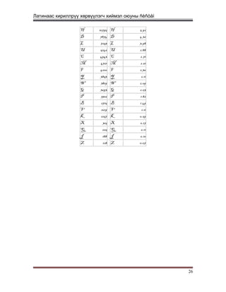 Латинаас кириллрүү хөрвүүлэгч хиймэл оюуны ñèñòåì
H 10795 H 5.92
D 7874 D 4.32
L 7253 L 3.98
U 5246 U 2.88
C 4943 C 2.71
M 4761 M 2.61
F 4200 F 2.30
Y 3853 Y 2.11
W 3819 W 2.09
G 3693 G 2.03
P 3316 P 1.82
B 2715 B 1.49
V 2019 V 1.11
K 1257 K 0.69
X 315 X 0.17
Q 205 Q 0.11
J 188 J 0.10
Z 128 Z 0.07
26
 