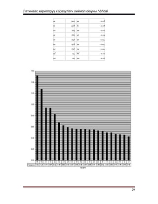 Латинаас кириллрүү хөрвүүлэгч хиймэл оюуны ñèñòåì
se 300 se 0.08
le 298 le 0.08
sa 215 sa 0.06
si 186 si 0.05
ar 157 ar 0.04
ve 148 ve 0.04
ra 137 ra 0.04
ld 64 ld 0.02
ur 60 ur 0.02
29
 