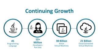 12+	
Million
Developers
Run	Java
#1	
Programming
Language
21	Billion
Cloud	Connected
Virtual	Machines
Continuing	Growth
38	Billion
Active
Virtual	Machines
 