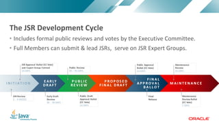 Copyright	©	2017,	Oracle	and/or	its	affiliates.	All	rights	reserved.		|Copyright	©	2017,	Oracle	and/or	its	affiliates.	All	rights	reserved.	
• Includes	formal	public	reviews	and	votes	by	the	Executive	Committee.
• Full	Members	can	submit	&	lead	JSRs,		serve	on	JSR	Expert	Groups.
The	JSR	Development	Cycle
 