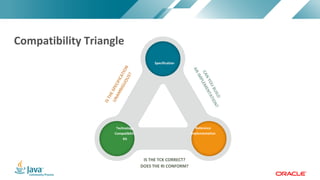 Copyright	©	2017,	Oracle	and/or	its	affiliates.	All	rights	reserved.		|Copyright	©	2017,	Oracle	and/or	its	affiliates.	All	rights	reserved.	
Compatibility	Triangle
IS	THE	TCK	CORRECT?
DOES	THE	RI	CONFORM?
Technology	
Compatibility
Kit
Reference	
Implementation
Specification
 