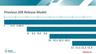 Copyright	©	2017,	Oracle	and/or	its	affiliates.	All	rights	reserved.		|Copyright	©	2017,	Oracle	and/or	its	affiliates.	All	rights	reserved.	
Previous	JDK	Release	ModelY1 Y2 Y3 Y4 Y5 Y6 Y7
8 8u20 8u408u60
9 9.1 9.2 9.3
10 10.1 10.2 10.3
11 11.1 11.2 11.3
 