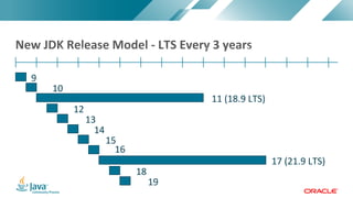 Copyright	©	2017,	Oracle	and/or	its	affiliates.	All	rights	reserved.		|Copyright	©	2017,	Oracle	and/or	its	affiliates.	All	rights	reserved.	
•
New	JDK	Release	Model	- LTS	Every	3	yearsY1 Y2 Y3 Y4 Y5 Y6 Y7
9
10
11	(18.9	LTS)
12
13
Y8 Y9 Y10 Y11 Y12 Y13 Y14 Y15
14
15
16
17	(21.9	LTS)
18
19
 