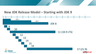 Copyright	©	2017,	Oracle	and/or	its	affiliates.	All	rights	reserved.		|Copyright	©	2017,	Oracle	and/or	its	affiliates.	All	rights	reserved.	
New	JDK	Release	Model	– Starting	with	JDK	9
9
10
12
13
14
15
16
17	(21.9)	
LTS
JDK	8
JDK	7
JDK	6
‘18 ‘19 ‘20 ‘21 ‘22 ‘23 ‘24 ‘25 ‘26 ‘27 ‘28 ‘29 ‘30 ‘31 ‘32
11	(18.9	LTS)
 