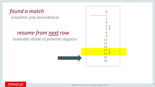 Copyright © 2016, Oracle and/or its affiliates. All rights reserved. |
153
found a match
encontré una coincidencia
X
----------
1
2
3
5
6
9
10
11
16
17
19
21
30
resume from next row
reanudar desde el próximo registro
 