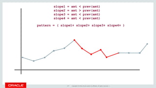 Copyright © 2016, Oracle and/or its affiliates. All rights reserved. |177
slope1 = amt < prev(amt)
slope2 = amt > prev(amt)
slope3 = amt < prev(amt)
slope4 = amt < prev(amt)
pattern = ( slope1+ slope2+ slope3+ slope4+ )
 