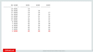 Copyright © 2016, Oracle and/or its affiliates. All rights reserved. |
KG BIN# BIN1 BIN2 BIN3
---------- ------ ---------- ---------- ----------
19 BIN1 19
18 BIN2 19 18
17 BIN3 19 18 17
14 BIN3 19 18 31
13 BIN2 19 31 31
12 BIN1 31 31 31
11 BIN1 42 31 31
8 BIN2 42 39 31
7 BIN3 42 39 38
6 BIN3 42 39 44
4 BIN2 42 43 44
3 BIN1 45 43 44
1 BIN2 45 44 44
193
 