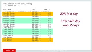 Copyright © 2016, Oracle and/or its affiliates. All rights reserved. |
SQL> select * from cust_summary
2 order by 1,2;
CUSTOMER DTE TXN_CNT
------------------------------ --------- ----------
Gerald Jones 06-FEB-17 100
Gerald Jones 07-FEB-17 130
Gerald Jones 08-FEB-17 145
Gerald Jones 09-FEB-17 200
Gerald Jones 10-FEB-17 225
Gerald Jones 11-FEB-17 255
Gerald Jones 12-FEB-17 285
Gerald Jones 13-FEB-17 315
John Smith 01-FEB-17 100
John Smith 02-FEB-17 103
John Smith 03-FEB-17 116
John Smith 04-FEB-17 129
John Smith 05-FEB-17 142
Sue Brown 06-FEB-17 50
Sue Brown 07-FEB-17 53
Sue Brown 08-FEB-17 72
...
30
20% in a day
10% each day
over 2 days
 