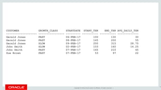 Copyright © 2016, Oracle and/or its affiliates. All rights reserved. |
CUSTOMER GROWTH_CLASS STARTDATE START_TXN END_TXN AVG_DAILY_TXN
------------------- ---------------- --------- ---------- ---------- -------------
Gerald Jones FAST 06-FEB-17 100 130 30
Gerald Jones FAST 08-FEB-17 145 200 55
Gerald Jones SLOW 09-FEB-17 200 315 28.75
John Smith SLOW 02-FEB-17 103 160 14.25
John Smith FAST 07-FEB-17 165 210 45
Sue Brown FAST 07-FEB-17 53 97 22
42
 