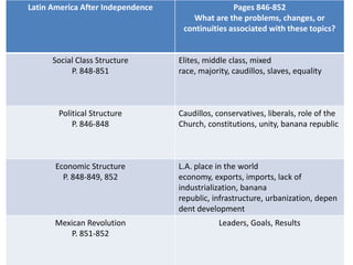 Latin America After Independence

Social Class Structure
P. 848-851

Pages 846-852
What are the problems, changes, or
continuities associated with these topics?

Elites, middle class, mixed
race, majority, caudillos, slaves, equality

Political Structure
P. 846-848

Caudillos, conservatives, liberals, role of the
Church, constitutions, unity, banana republic

Economic Structure
P. 848-849, 852

L.A. place in the world
economy, exports, imports, lack of
industrialization, banana
republic, infrastructure, urbanization, depen
dent development

Mexican Revolution
P. 851-852

Leaders, Goals, Results

 