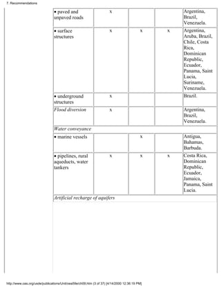 7. Recommendations

                               • paved and                           x                            Argentina,
                               unpaved roads                                                      Brazil,
                                                                                                  Venezuela.
                               • surface                             x                   x    x   Argentina,
                               structures                                                         Aruba, Brazil,
                                                                                                  Chile, Costa
                                                                                                  Rica,
                                                                                                  Dominican
                                                                                                  Republic,
                                                                                                  Ecuador,
                                                                                                  Panama, Saint
                                                                                                  Lucia,
                                                                                                  Suriname,
                                                                                                  Venezuela.
                               • underground                         x                            Brazil.
                               structures
                               Flood diversion                       x                            Argentina,
                                                                                                  Brazil,
                                                                                                  Venezuela.
                               Water conveyance
                               • marine vessels                                          x        Antigua,
                                                                                                  Bahamas,
                                                                                                  Barbuda.
                               • pipelines, rural                    x                   x    x   Costa Rica,
                               aqueducts, water                                                   Dominican
                               tankers                                                            Republic,
                                                                                                  Ecuador,
                                                                                                  Jamaica,
                                                                                                  Panama, Saint
                                                                                                  Lucia.
                               Artificial recharge of aquifers




http://www.oas.org/usde/publications/Unit/oea59e/ch09.htm (3 of 37) [4/14/2000 12:36:19 PM]
 