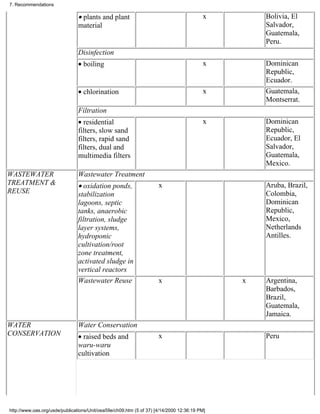 7. Recommendations

                               • plants and plant                                        x        Bolivia, El
                               material                                                           Salvador,
                                                                                                  Guatemala,
                                                                                                  Peru.
                               Disinfection
                               • boiling                                                 x        Dominican
                                                                                                  Republic,
                                                                                                  Ecuador.
                               • chlorination                                            x        Guatemala,
                                                                                                  Montserrat.
                               Filtration
                               • residential                                             x        Dominican
                               filters, slow sand                                                 Republic,
                               filters, rapid sand                                                Ecuador, El
                               filters, dual and                                                  Salvador,
                               multimedia filters                                                 Guatemala,
                                                                                                  Mexico.
WASTEWATER                     Wastewater Treatment
TREATMENT &                    • oxidation ponds,                    x                            Aruba, Brazil,
REUSE                          stabilization                                                      Colombia,
                               lagoons, septic                                                    Dominican
                               tanks, anaerobic                                                   Republic,
                               filtration, sludge                                                 Mexico,
                               layer systems,                                                     Netherlands
                               hydroponic                                                         Antilles.
                               cultivation/root
                               zone treatment,
                               activated sludge in
                               vertical reactors
                               Wastewater Reuse                      x                        x   Argentina,
                                                                                                  Barbados,
                                                                                                  Brazil,
                                                                                                  Guatemala,
                                                                                                  Jamaica.
WATER                          Water Conservation
CONSERVATION                   • raised beds and                     x                            Peru
                               waru-waru
                               cultivation




http://www.oas.org/usde/publications/Unit/oea59e/ch09.htm (5 of 37) [4/14/2000 12:36:19 PM]
 