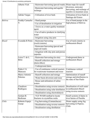 Annex 3 Contributions by workshop participants

                         Alberto Vich     - Rainwater harvesting (paved roads) Water traps for runoff
                                                                                  diversion, rainwater
                                          - Rainwater harvesting and aquifer
                                                                                  harvesting, and recharge of
                                          recharge
                                                                                  aquifers in mountain areas
                         Adrián Vargas    - Utilization of river beds             Utilization of river beds in
                                                                                  Santiago del Estero
Bolivia                  Freddy Camacho - Hand pumps                              Use of hand pumps in the
                         V.               - Use of desalination in irrigation     high plateau of Bolivia
                                          - Totora as a water quality treatment
                                          agent
                                          - Use of native products in clarifying
                                          water
                                          - Irrigation using clay pots
Brazil                   Everaldo R Porto - Rainwater harvesting                  Use of rural cisterns in
                                          (roofs/cisterns)                        northeastern Brazil
                                          - Rainwater harvesting (paved and
                                          unpaved roads)
                                          - Irrigation with clay pots and porous
                                          capsules
                         Luiza T. de L.   - Rainwater harvesting (in situ)        Underground dams in
                         Brito            - Runoff collection and storage         northeastern Brazil
                                          (dams/dikes)
                                          - Underground dams
                         Pedro C.S.       - Use of continuous vertical reactors Continuous vertical
                         Mancuso          for wastewater treatment and reuse reactors
                         Marco Antonio    - Runoff collection and storage         Optimization of runoff
                         Palermo          - Water basin diversion and reuse       storage and distribution in
                                                                                  the state of Sao Paulo
                                          - Reuse and utilization of saline
                                          waters
                         Claudison        - Desalination using reverse osmosis Desalination of well water
                         Rodrigues        - Desalination using solar distillation in northeastern Brazil
                                                                                  using reverse osmosis
                                          - Desalination using electrodialysis
                         Gertjan B.       - VLF-WADI method to locate             Small systems of dams in
                         Beekman          fractures in crystalline rocks          river basins of Paraiba
Chile                    Roberto Espejo - Fog harvesting (Camanchacas)            Water supply using fog
                         Guasp            - Desalination using reverse osmosis harvesting in Poposo,
                                                                                  Chile
                                          - Desalination using distillation



http://www.oas.org/usde/publications/Unit/oea59e/ch41.htm (2 of 8) [4/14/2000 12:38:33 PM]
 