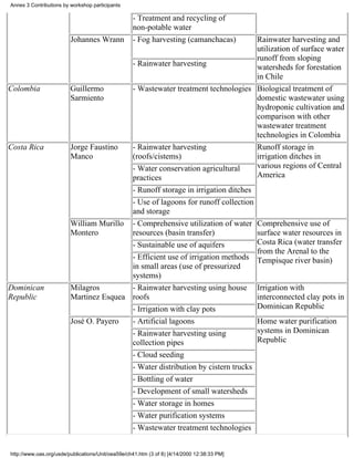 Annex 3 Contributions by workshop participants

                                                   - Treatment and recycling of
                                                   non-potable water
                         Johannes Wrann            - Fog harvesting (camanchacas)      Rainwater harvesting and
                                                                                       utilization of surface water
                                                                                       runoff from sloping
                                                   - Rainwater harvesting              watersheds for forestation
                                                                                       in Chile
Colombia                 Guillermo                 - Wastewater treatment technologies Biological treatment of
                         Sarmiento                                                     domestic wastewater using
                                                                                       hydroponic cultivation and
                                                                                       comparison with other
                                                                                       wastewater treatment
                                                                                       technologies in Colombia
Costa Rica               Jorge Faustino            - Rainwater harvesting              Runoff storage in
                         Manco                     (roofs/cistems)                     irrigation ditches in
                                                   - Water conservation agricultural   various regions of Central
                                                   practices                           America
                                         - Runoff storage in irrigation ditches
                                         - Use of lagoons for runoff collection
                                         and storage
                         William Murillo - Comprehensive utilization of water                Comprehensive use of
                         Montero         resources (basin transfer)                          surface water resources in
                                         - Sustainable use of aquifers                       Costa Rica (water transfer
                                                                                             from the Arenal to the
                                         - Efficient use of irrigation methods               Tempisque river basin)
                                         in small areas (use of pressurized
                                         systems)
Dominican                Milagros        - Rainwater harvesting using house                  Irrigation with
Republic                 Martinez Esquea roofs                                               interconnected clay pots in
                                         - Irrigation with clay pots                         Dominican Republic
                         José O. Payero  - Artificial lagoons                                Home water purification
                                         - Rainwater harvesting using                        systems in Dominican
                                         collection pipes                                    Republic
                                         - Cloud seeding
                                         - Water distribution by cistern trucks
                                         - Bottling of water
                                                   - Development of small watersheds
                                                   - Water storage in homes
                                                   - Water purification systems
                                                   - Wastewater treatment technologies


http://www.oas.org/usde/publications/Unit/oea59e/ch41.htm (3 of 8) [4/14/2000 12:38:33 PM]
 