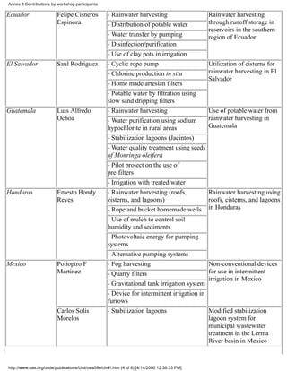 Annex 3 Contributions by workshop participants

Ecuador                  Felipe Cisneros           - Rainwater harvesting                    Rainwater harvesting
                         Espinoza                  - Distribution of potable water           through runoff storage in
                                                                                             reservoirs in the southern
                                                   - Water transfer by pumping               region of Ecuador
                                                   - Disinfection/purification
                                                   - Use of clay pots in irrigation
El Salvador              Saul Rodríguez            - Cyclic rope pump                        Utilization of cisterns for
                                                   - Chlorine production in situ             rainwater harvesting in El
                                                                                             Salvador
                                                   - Home made artesian filters
                                                   - Potable water by filtration using
                                                   slow sand dripping filters
Guatemala                Luis Alfredo              - Rainwater harvesting                    Use of potable water from
                         Ochoa                     - Water purification using sodium         rainwater harvesting in
                                                   hypochlorite in rural areas               Guatemala
                                                   - Stabilization lagoons (Jacintos)
                                                   - Water quality treatment using seeds
                                                   of Monringa oleifera
                                                   - Pilot project on the use of
                                                   pre-filters
                                                   - Irrigation with treated water
Honduras                 Emesto Bondy              - Rainwater harvesting (roofs,            Rainwater harvesting using
                         Reyes                     cisterns, and lagoons)                    roofs, cisterns, and lagoons
                                                   - Rope and bucket homemade wells          in Honduras
                                                   - Use of mulch to control soil
                                                   humidity and sediments
                                                   - Photovoltaic energy for pumping
                                                   systems
                                                   - Alternative pumping systems
Mexico                   Polioptro F               - Fog harvesting                          Non-conventional devices
                         Martinez                  - Quarry filters                          for use in intermittent
                                                                                             irrigation in Mexico
                                                   - Gravitational tank irrigation system
                                                   - Device for intermittent irrigation in
                                                   furrows
                         Carlos Solís              - Stabilization lagoons                   Modified stabilization
                         Morelos                                                             lagoon system for
                                                                                             municipal wastewater
                                                                                             treatment in the Lerma
                                                                                             River basin in Mexico



http://www.oas.org/usde/publications/Unit/oea59e/ch41.htm (4 of 8) [4/14/2000 12:38:33 PM]
 
