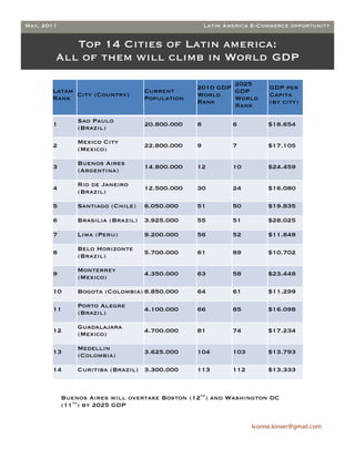 May, 2011                                           Latin America E-Commerce opportunity


           Top 14 Cities of Latin america:
        All of them will climb in World GDP

                                                         2025
       Latam                       Current      2010 GDP               GDP per
             City (Country)                              GDP
       Rank                        Population   World    World         Capita
                                                Rank                   (by city)
                                                         Rank

       1        Sao Paulo          20.800.000   8           6          $18.654
                (Brazil)

                Mexico City
       2                           22.800.000   9           7          $17.105
                (Mexico)

                Buenos Aires
       3                           14.800.000   12          10         $24.459
                (Argentina)

                Rio de Janeiro
       4                           12.500.000   30          24         $16.080
                (Brazil)

       5        Santiago (Chile)   6.050.000    51          50         $19.835

       6        Brasilia (Brazil) 3.925.000     55          51         $28.025

       7        Lima (Peru)        9.200.000    56          52         $11.848

                Belo Horizonte
       8                           5.700.000    61          89         $10.702
                (Brazil)

                Monterrey
       9                           4.350.000    63          58         $23.448
                (Mexico)

       10       Bogota (Colombia) 8.850.000     64          61         $11.299

                Porto Alegre
       11       (Brazil)           4.100.000    66          85         $16.098

                Guadalajara
       12       (Mexico)           4.700.000    81          74         $17.234

                Medellin
       13       (Colombia)         3.625.000    104         103        $13.793

       14       Curitiba (Brazil) 3.300.000     113         112        $13.333



            Buenos Aires will overtake Boston (12th) and Washington DC
            (11th) by 2025 GDP


                                                                  Ivonne.kinser@gmail.com
 