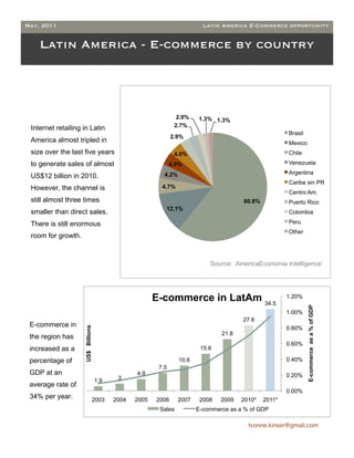 May, 2011                                                                  Latin America E-Commerce opportunity


    Latin America - E-commerce by country




                                                                 2.0%    1.3% 1.3%
 Internet retailing in Latin                                    2.7%
                                                                                                        Brasil
                                                               2.9%
 America almost tripled in                                                                              Mexico
 size over the last five years                                  4.0%                                    Chile
 to generate sales of almost                                   4.0%                                     Venezuela

                                                           4.2%                                         Argentina
 US$12 billion in 2010.
                                                                                                        Caribe sin PR
 However, the channel is                                  4.7%
                                                                                                        Centro Am.
 still almost three times                                                               60.8%           Puerto Rico
                                                           12.1%
 smaller than direct sales.                                                                             Colombia

 There is still enormous                                                                                Peru
                                                                                                        Other
 room for growth.



                                                                             Source: :AmericaEconomia Intelligence`




                                                        E-commerce in LatAm 34.5                        1.20%

                                                                                                        1.00%    E-commerce as a % of GDP
                                                                                        27.6
 E-commerce in                                                                                          0.80%
                    US$ Billions




                                                                                 21.8
 the region has
                                                                                                        0.60%
 increased as a                                                           15.6

 percentage of                                                    10.6                                  0.40%
                                                         7.5
 GDP at an                                       4.9                                                    0.20%
                                   1.9     3
 average rate of
                                                                                                        0.00%
 34% per year.                     2003   2004   2005   2006      2007    2008   2009   2010*   2011*
                                                         Sales           E-commerce as a % of GDP

                                                                                          Ivonne.kinser@gmail.com
 