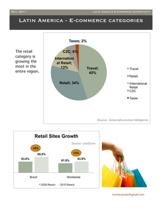 May, 2011                                                     Latin America E-Commerce opportunity


    Latin America - E-commerce categories


                                            Taxes; 2%

  The retail                           C2C; 6%
  category is
                                  Internation
  growing the                      al Retail;
  most in the                         13%                  Travel;                       Travel
  entire region.                                            45%
                                                                                         Retail

                                      Retail; 34%                                        International
                                                                                         Retail
                                                                                         C2C

                                                                                         Taxes




                                                                  Source: :AmericaEconomia Intelligence




                 Retail Sites Growth
                                               Source: comScore
                +9%

                       69.6%                    +3%
      63.8%                                        63.9%
                                       61.8%




              Brazil                      Worldwide

                         2009 Reach   2010 Reach


                                                                            Ivonne.kinser@gmail.com
 