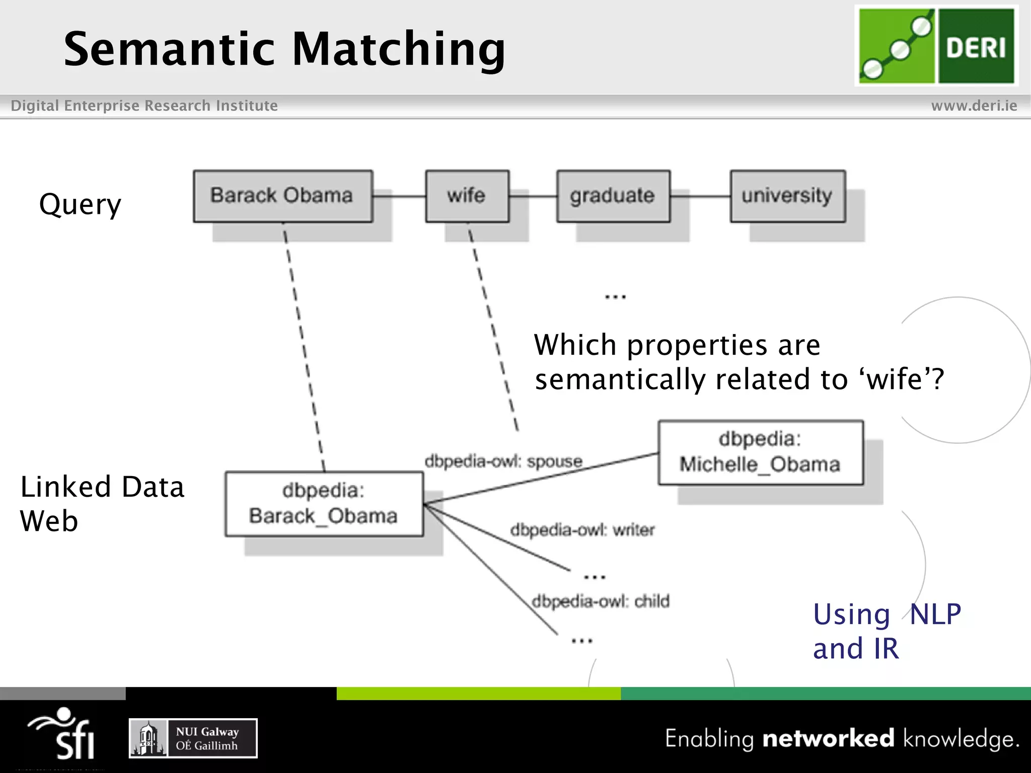 Query



              Which properties are
              semantically related to ‘wife’?


Linked Data
Web


                                   Using NLP
                                   and IR
 
