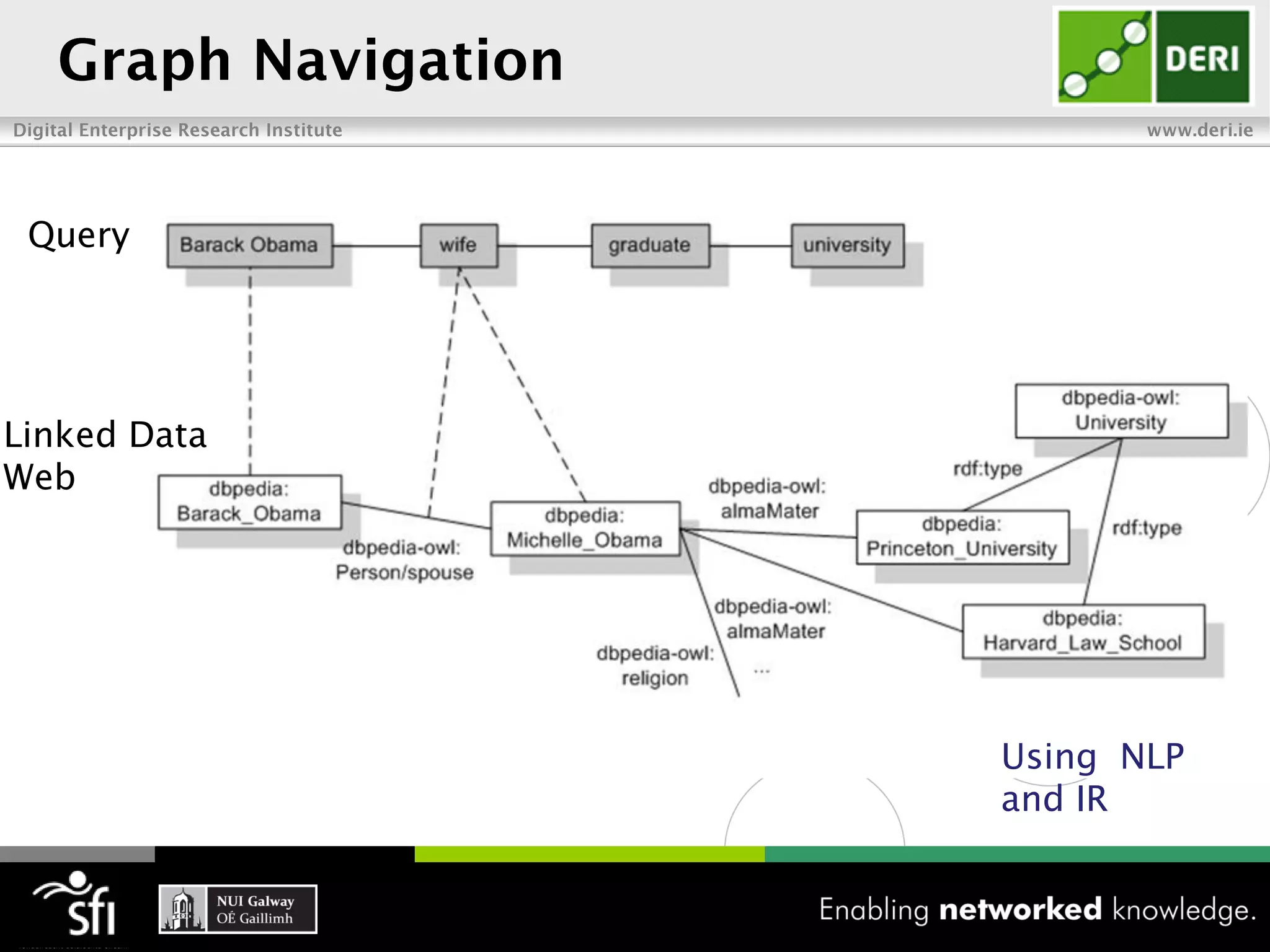 Query




Linked Data
Web




              Using NLP
              and IR
 
