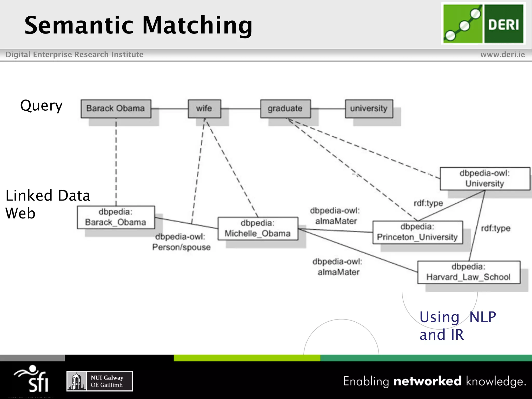 Query




Linked Data
Web




              Using NLP
              and IR
 