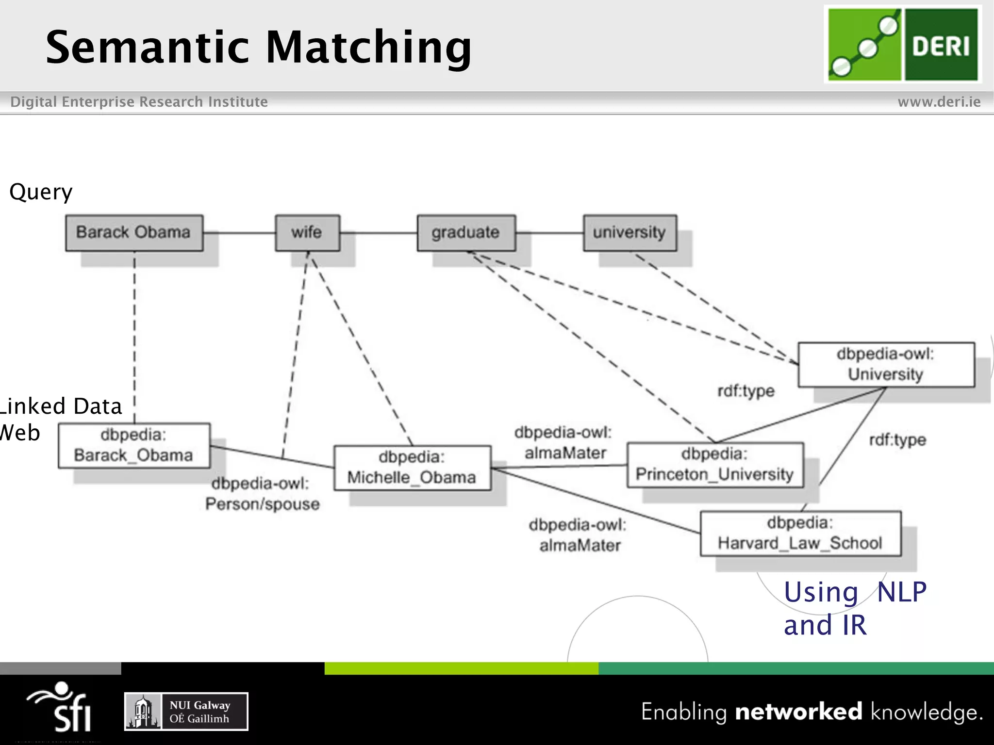 Query




Linked Data
Web




              Using NLP
              and IR
 