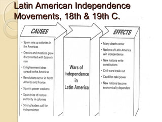 Latin American Independence
Movements, 18th & 19th C.
 