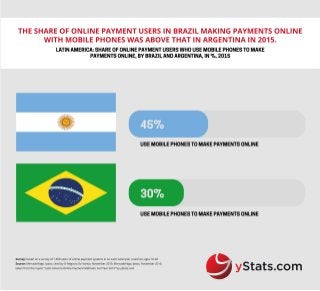 Infographic: Latin America Online Payment Methods: Full Year 2015