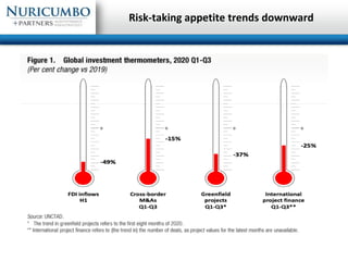 Risk-taking appetite trends downward
 