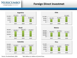Foreign Direct Investmet
$11,517 $11,873
$6,663.00
$0
$4,000
$8,000
$12,000
2017 2018 2019
Argentina
$68,885
$78,162 $73,5...