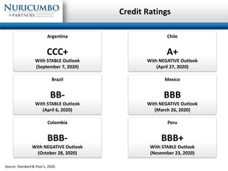 Credit Ratings
Argentina
CCC+
With STABLE Outlook
(September 7, 2020)
Source: Standard & Poor’s, 2020.
Brazil
BB-
With STA...