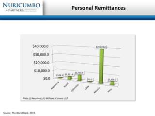 Personal Remittances
$0.0
$10,000.0
$20,000.0
$30,000.0
$40,000.0
$528.3 $3,213.6
$6,769.9
$70.0
$39,021.8
$3,326.0
Source...
