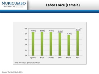 Labor Force (Female)
42.9% 43.6% 43.0% 42.3%
37.8%
45.7%
0%
10%
20%
30%
40%
50%
Argentina Brazil Colombia Chile Mexico Per...