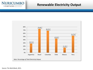 Renewable Electricity Output
28.1%
74.0%
68.2%
43.6%
15.4%
52.7%
0%
10%
20%
30%
40%
50%
60%
70%
80%
Argentina Brazil Colom...