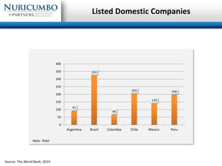 Listed Domestic Companies
Source: The World Bank, 2019.
91
324
66
203
139
196
0
50
100
150
200
250
300
350
400
Argentina B...
