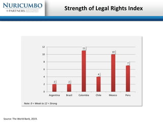 Strength of Legal Rights Index
Source: The World Bank, 2019.
2 2
11
4
10
7
0
2
4
6
8
10
12
Argentina Brazil Colombia Chile...