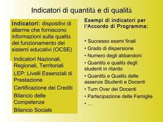 Indicatori di quantità e di qualità
Indicatori: dispositivi di
allarme che forniscono
informazioni sulla qualità
del funzionamento dei
sistemi educativi (OCSE)
Esempi di indicatori per
l’Accordo di Programma:
• Successo esami finali
• Grado di dispersione
• Numero degli abbandoni
• Quantità e qualità degli
studenti in ritardo
• Quantità e Qualità delle
assenze Studenti e Docenti
• Turn Over dei Docenti
• Partecipazione delle Famiglie
• …
Indicatori Nazionali,
Regionali, Territoriali
LEP: Livelli Essenziali di
Prestazione
Certificazione dei Crediti
Bilancio delle
Competenze
Bilancio Sociale
 
