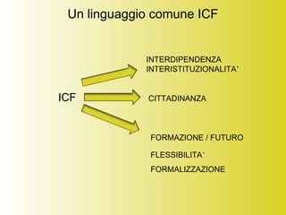 Un linguaggio comune ICF
INTERDIPENDENZA
INTERISTITUZIONALITA’
ICF CITTADINANZA
FORMAZIONE / FUTURO
FLESSIBILITA’
FORMALIZZAZIONE
 