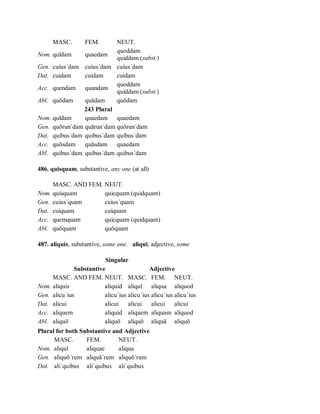 MASC.  FEM.  NEUT. 
Nom. quīdam  quaedam 
quoddam 
quiddam (subst.) 
Gen.  cuius´dam  cuius´dam  cuius´dam 
Dat.  cuidam  cuidam  cuidam 
Acc.  quendam  quandam 
quoddam 
quiddam (subst.) 
Abl.  quōdam  quādam  quōdam 
243 Plural 
Nom. quīdam  quaedam  quaedam 
Gen.  quōrun´dam quārun´dam quōrun´dam 
Dat.  quibus´dam  quibus´dam quibus´dam 
Acc.  quōsdam  quāsdam  quaedam 
Abl.  quibus´dam  quibus´dam quibus´dam 
486. quisquam, substantive, any one (at all) 
MASC. AND FEM. NEUT. 
Nom. quisquam  quicquam (quidquam) 
Gen.  cuius´quam  cuius´quam 
Dat.  cuiquam  cuiquam 
Acc.  quemquam  quicquam (quidquam) 
Abl.  quōquam  quōquam 
487. aliquis, substantive, some one.  aliquī, adjective, some 
Singular 
Substantive  Adjective 
MASC. AND FEM. NEUT.  MASC.  FEM.  NEUT. 
Nom. aliquis  aliquid  aliquī  aliqua  aliquod 
Gen.  alicu´ius  alicu´ius alicu´ius alicu´ius alicu´ius 
Dat.  alicui  alicui  alicui  alicui  alicui 
Acc.  aliquem  aliquid  aliquem  aliquam  aliquod 
Abl.  aliquō  aliquō  aliquō  aliquā  aliquō 
Plural for both Substantive and Adjective 
MASC.  FEM.  NEUT. 
Nom.  aliquī  aliquae  aliqua 
Gen.  aliquō´rum  aliquā´rum  aliquō´rum 
Dat.  ali´quibus  ali´quibus  ali´quibus
 