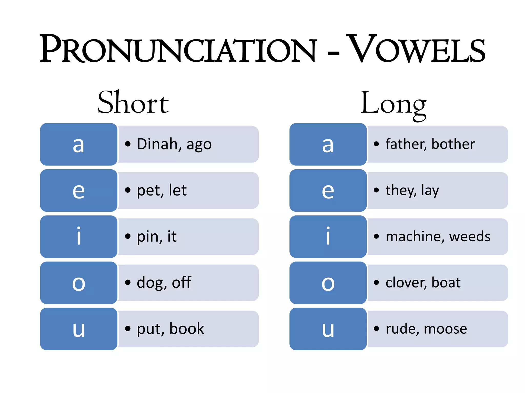 Pronunciation - Vowels	Short				Long