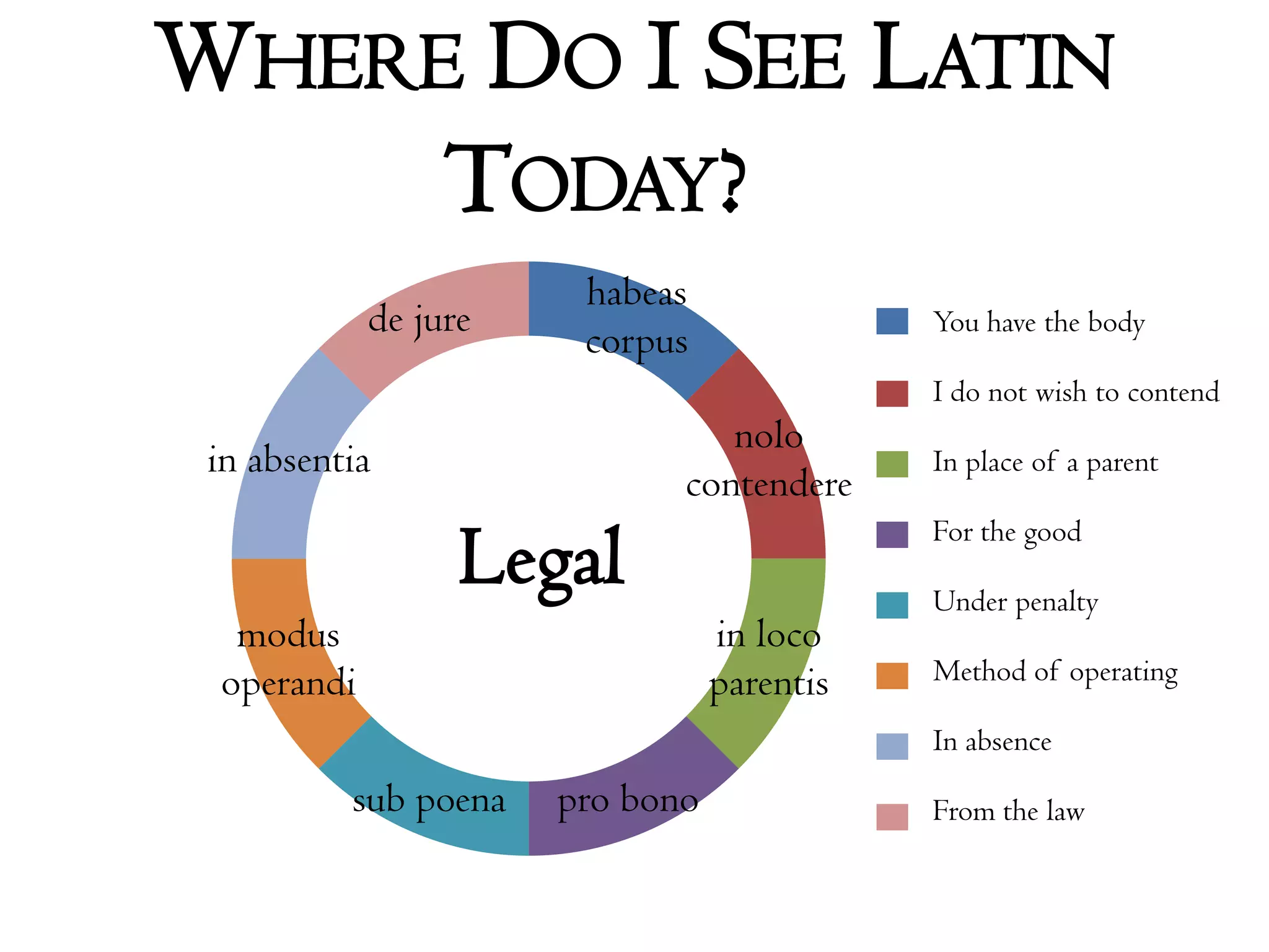 Where Do I See Latin Today?	You have the bodyI do not wish to contendIn place of a parentFor the goodUnder penaltyMethod of operatingIn absenceFrom the law