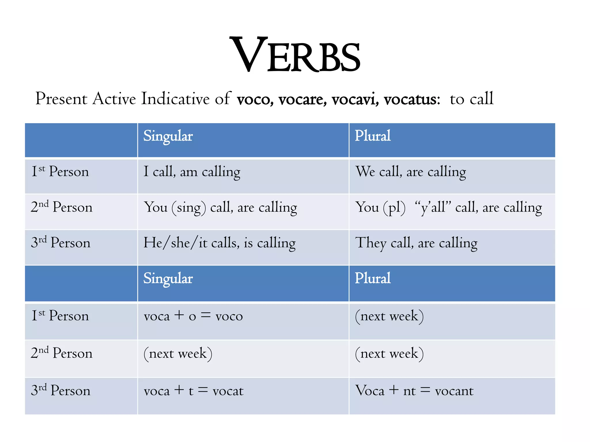 VerbsPresent Active Indicative of voco, vocare, vocavi, vocatus:  to call
