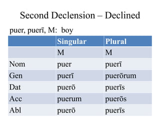 Second Declension – Declined
puer, puerī, M: boy
               Singular   Plural
               M          M
Nom            puer       puerī
Gen            puerī      puerōrum
Dat            puerō      puerīs
Acc            puerum     puerōs
Abl            puerō      puerīs
 