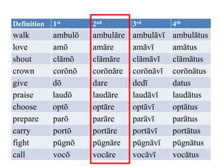 Definition   1st      2nd        3rd        4th
walk         ambulō   ambulāre   ambulāvī   ambulātus
love         amō      amāre      amāvī      amātus
shout        clāmō    clāmāre    clāmāvī    clāmātus
crown        corōnō   corōnāre   corōnāvī   corōnātus
give         dō       dare       dedī       datus
praise       laudō    laudāre    laudāvī    laudātus
choose       optō     optāre     optāvī     optātus
prepare      parō     parāre     parāvī     parātus
carry        portō    portāre    portāvī    portātus
fight        pūgnō    pūgnāre    pūgnāvī    pūgnātus
call         vocō     vocāre     vocāvī     vocātus
 