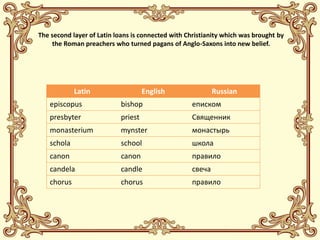The second layer of Latin loans is connected with Christianity which was brought by
the Roman preachers who turned pagans of Anglo-Saxons into new belief.
Latin English Russian
episcopus bishop еписком
presbyter priest Священник
monasterium mynster монастырь
schola school школа
canon canon правило
candela candle свеча
chorus chorus правило
 
